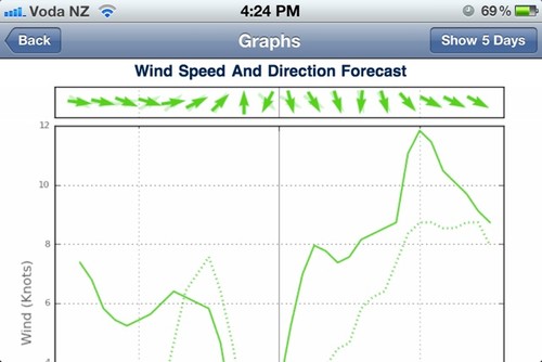  Forecast viewed in Graph view © PredictWind.com www.predictwind.com